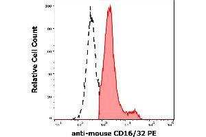 Separation of murine CD16/32 positive cells (red-filled) from murine CD16/32 negative cells (black-dashed) in flow cytometry analysis (surface staining) of murine splenocyte suspension stained using anti-mouse CD16/32 (93) PE antibody (concentration in sample 5 μg/mL). (CD32/CD16 抗体  (PE))