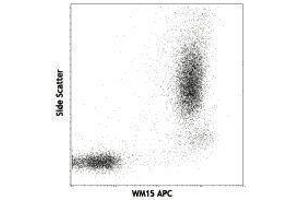 Flow Cytometry (FACS) image for anti-Alanyl (Membrane) Aminopeptidase (ANPEP) antibody (APC) (ABIN2658471) (CD13 抗体  (APC))