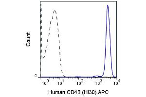 Flow Cytometry of Mouse anti-CD45 APC - 200-326-N68 Flow Cytometry of Mouse anti-CD45 Allophycocyanin Conjugated Monoclonal Antibody.