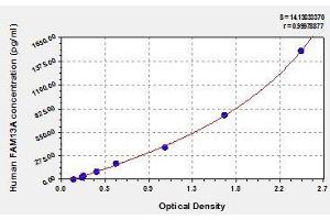 Typical standard curve (FAM13A ELISA 试剂盒)