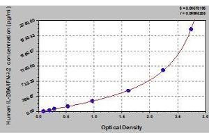 Typical standard curve (IL28A ELISA 试剂盒)