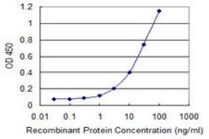 Detection limit for recombinant GST tagged ANGPT4 is 0. (Angiopoietin 4 抗体  (AA 25-111))