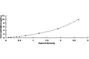 Typical standard curve (RPL23A ELISA 试剂盒)