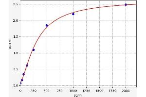 Typical standard curve (IL6RA ELISA 试剂盒)