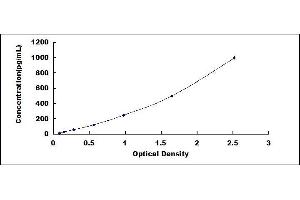 Typical standard curve (FGF23 ELISA 试剂盒)