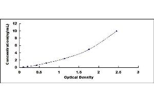 Typical standard curve (PODXL ELISA 试剂盒)