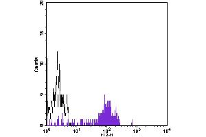 Flow Cytometry (FACS) image for anti-CD14 (CD14) antibody (Biotin) (ABIN2144272) (CD14 抗体  (Biotin))