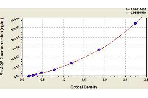 Typical Standard Curve (AQP2 ELISA 试剂盒)