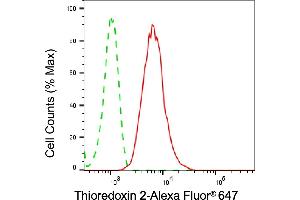 Flow cytometric analysis of Thioredoxin 2 expression in HepG2 cells using Thioredoxin 2 antibody (ABIN7800539), 1:2,000). (Recombinant TXN2 抗体)