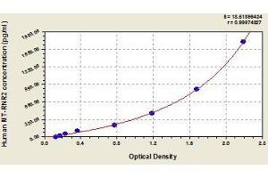 Typical standard curve (人in ELISA 试剂盒)
