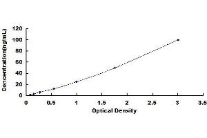 Typical standard curve (Collagen IV ELISA 试剂盒)