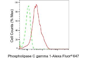 Flow cytometric analysis of Phospholipase C gamma 1 expression in HepG2 cells using Phospholipase C gamma 1 antibody (ABIN7799824), 1:2,000).