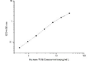 Typical standard curve (Elastin ELISA 试剂盒)
