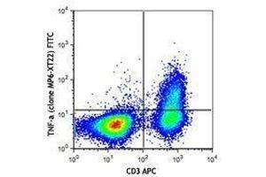 Flow Cytometry (FACS) image for anti-Tumor Necrosis Factor alpha (TNF alpha) antibody (FITC) (ABIN2662037) (TNF alpha 抗体  (FITC))