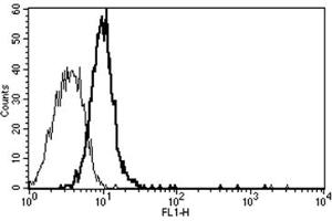 Flow Cytometry (FACS) image for anti-Interleukin 6 Signal Transducer (Gp130, Oncostatin M Receptor) (IL6ST) antibody (ABIN1105849) (CD130/gp130 抗体)