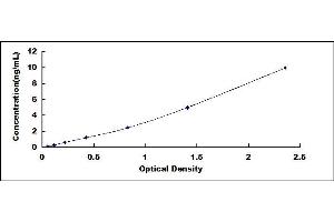 Typical standard curve (Neudesin ELISA 试剂盒)