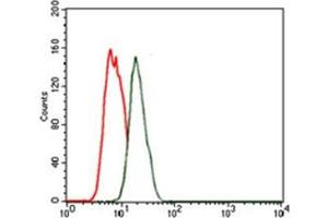 Flow Cytometry (FACS) image for anti-NK2 Homeobox 2 (Nkx2-2) antibody (ABIN1108465) (Nkx2-2 抗体)