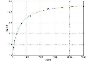 A typical standard curve (NEGR1 ELISA 试剂盒)