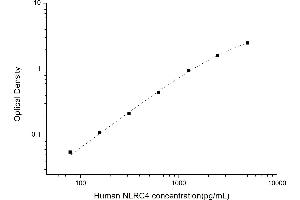 Typical standard curve (NLRC4 ELISA 试剂盒)