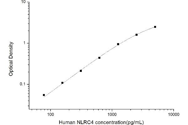 NLRC4 ELISA 试剂盒