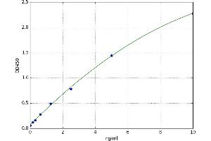 A typical standard curve (POR ELISA 试剂盒)