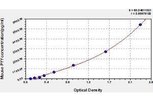 Typical Standard Curve (Peptide YY ELISA 试剂盒)