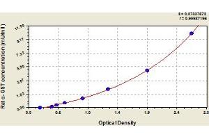Typical Standard Curve (GSTA ELISA 试剂盒)
