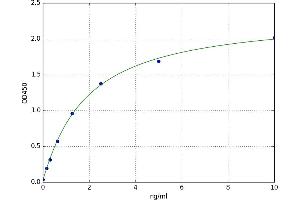 A typical standard curve (TEK ELISA 试剂盒)