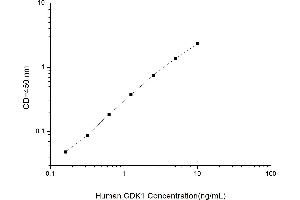 Typical standard curve (CDK1 ELISA 试剂盒)