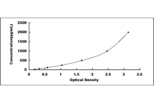 beta 2 Defensin ELISA 试剂盒