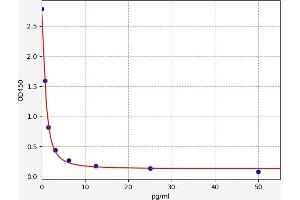 Typical standard curve (Free Triiodothyronine T3 ELISA 试剂盒)