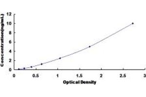 Typical standard curve (GLDC ELISA 试剂盒)