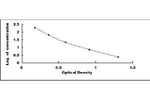 Typical standard curve (FSH ELISA 试剂盒)