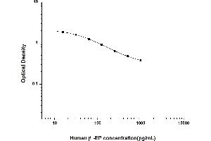 Typical standard curve (beta Endorphin ELISA 试剂盒)