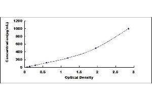 Typical standard curve