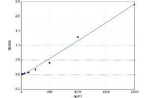A typical standard curve