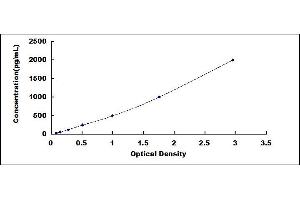 Typical standard curve (MIF ELISA 试剂盒)
