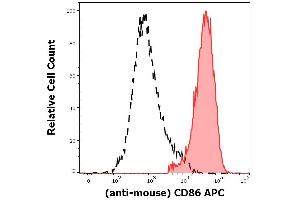 Flow Cytometry (FACS) image for anti-CD86 (CD86) antibody (APC) (ABIN7505961)