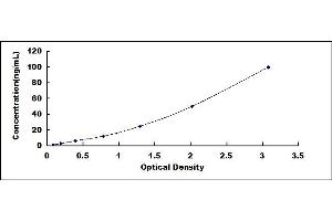 Typical standard curve (PKC epsilon ELISA 试剂盒)