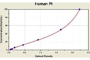 Diagramm of the ELISA kit to detect Human P1with the optical density on the x-axis and the concentration on the y-axis. (Pro-Insulin ELISA 试剂盒)