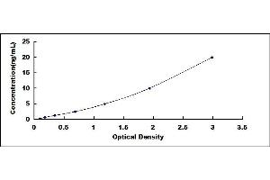 Typical standard curve (HYAL1 ELISA 试剂盒)