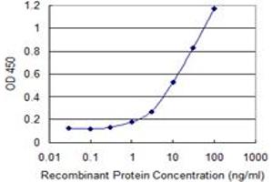 Detection limit for recombinant GST tagged CBFA2T2 is 0.