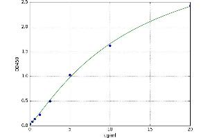 A typical standard curve (CIC ELISA 试剂盒)