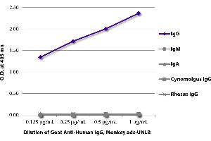 ELISA image for Pig anti-Goat IgG (Heavy & Light Chain) antibody (HRP) (ABIN376329)
