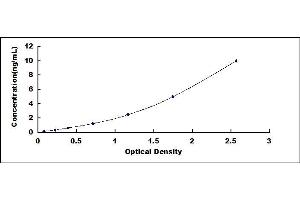 Typical standard curve (PRTN3 ELISA 试剂盒)