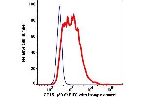 Flow Cytometry (FACS) image for anti-CD151 (CD151) antibody (FITC) (ABIN7076931) (CD151 抗体  (FITC))