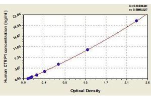 Typical standard curve