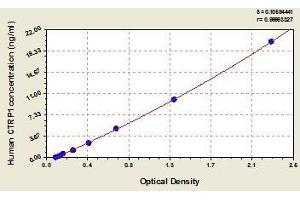 Typical standard curve (C1QTNF1 ELISA 试剂盒)