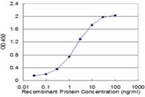 Detection limit for recombinant GST tagged FAS is approximately 0. (FAS 抗体  (AA 20-119))