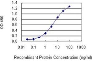 ELISA image for anti-Cas-Br-M (Murine) Ecotropic Retroviral Transforming Sequence (CBL) (AA 736-835) antibody (ABIN560198)